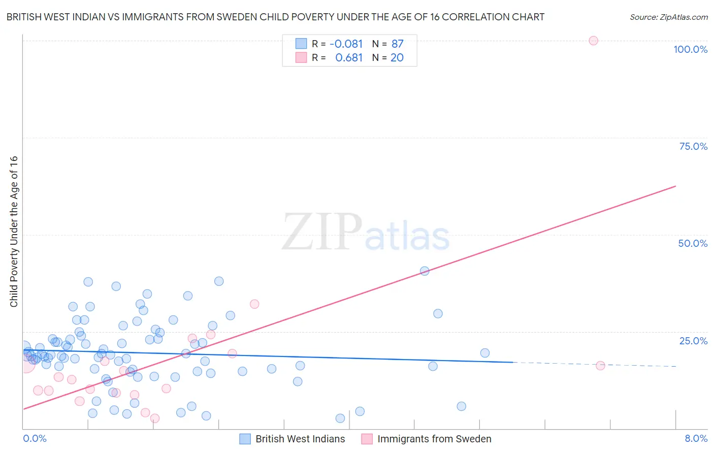 British West Indian vs Immigrants from Sweden Child Poverty Under the Age of 16