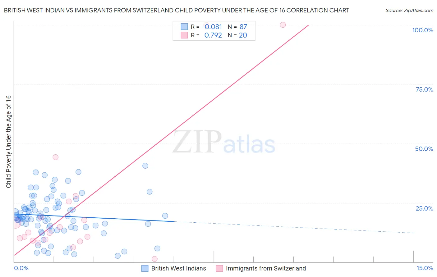 British West Indian vs Immigrants from Switzerland Child Poverty Under the Age of 16
