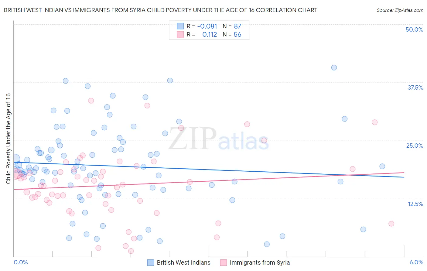 British West Indian vs Immigrants from Syria Child Poverty Under the Age of 16
