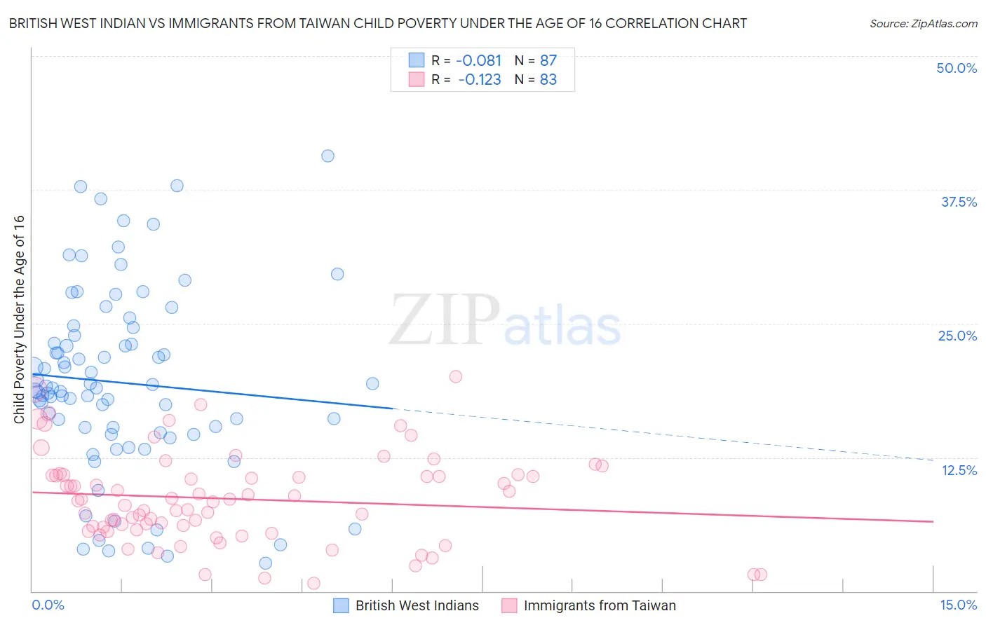 British West Indian vs Immigrants from Taiwan Child Poverty Under the Age of 16