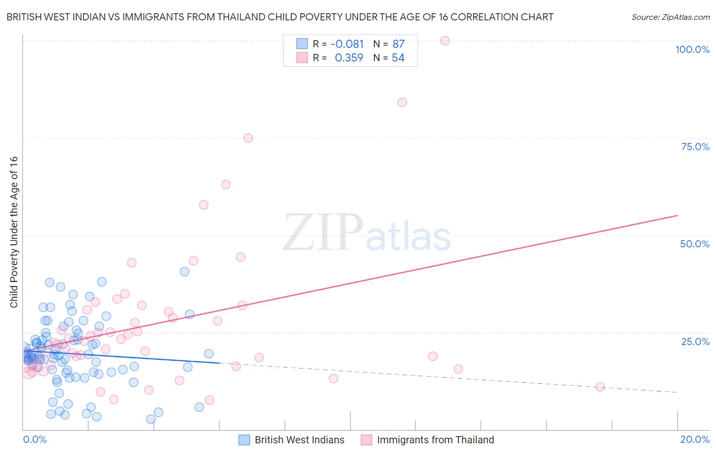 British West Indian vs Immigrants from Thailand Child Poverty Under the Age of 16
