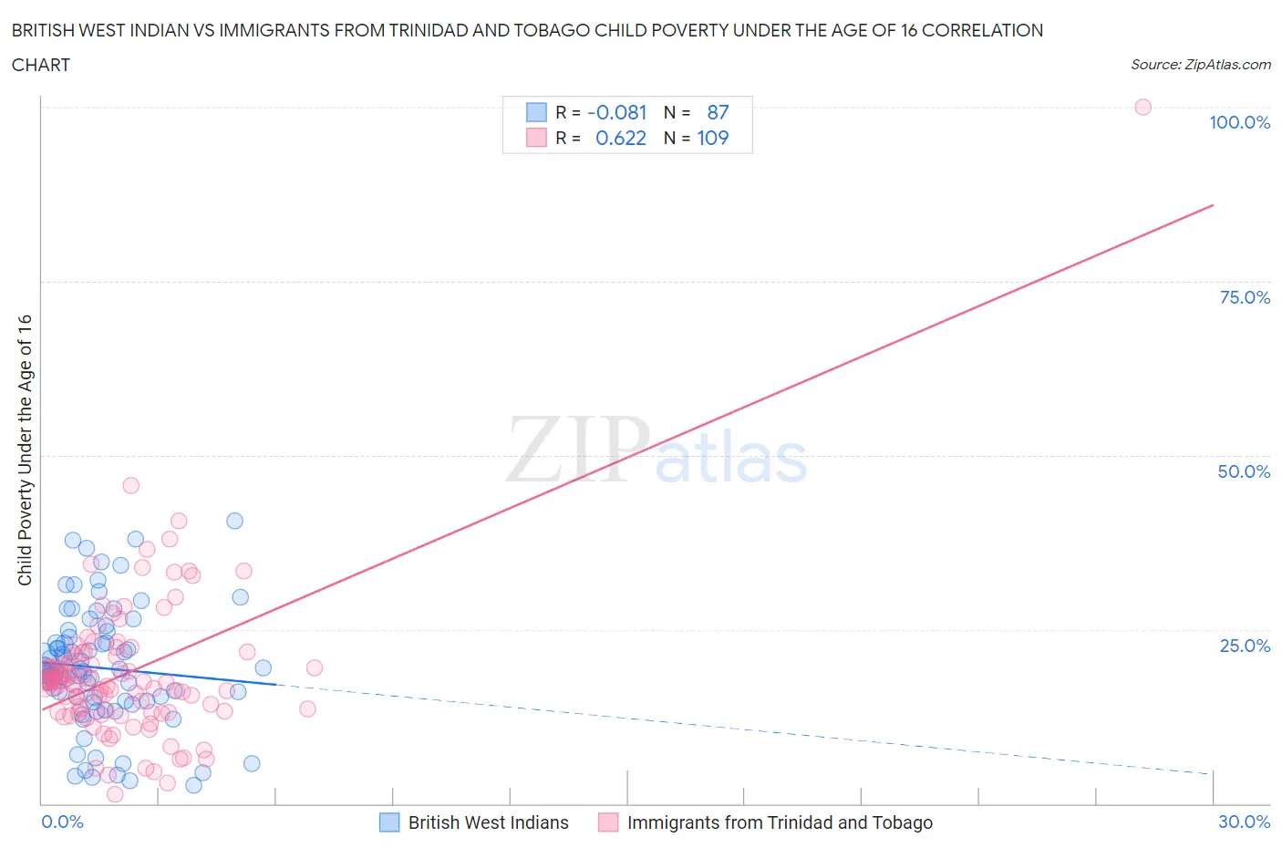 British West Indian vs Immigrants from Trinidad and Tobago Child Poverty Under the Age of 16