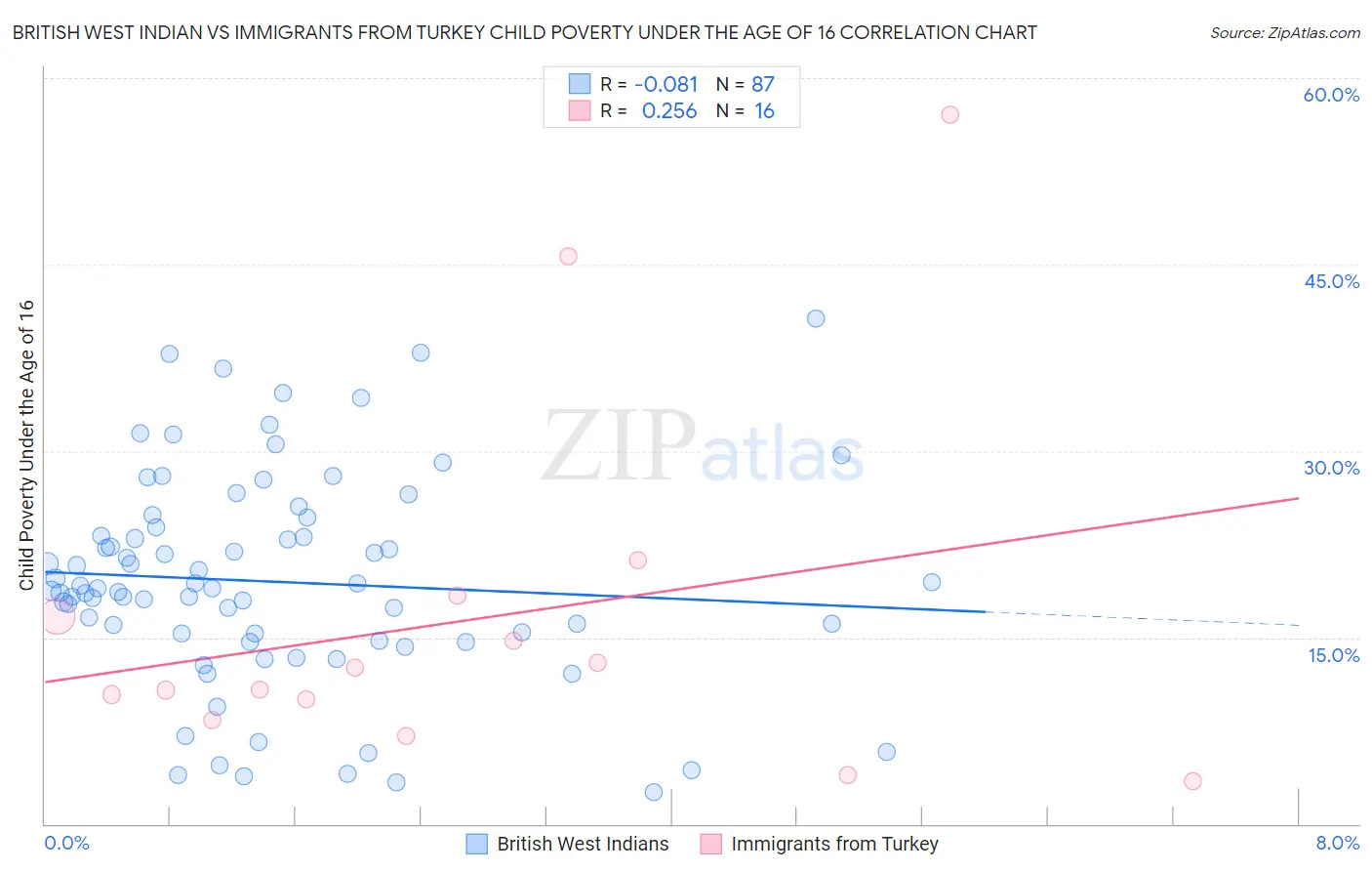 British West Indian vs Immigrants from Turkey Child Poverty Under the Age of 16