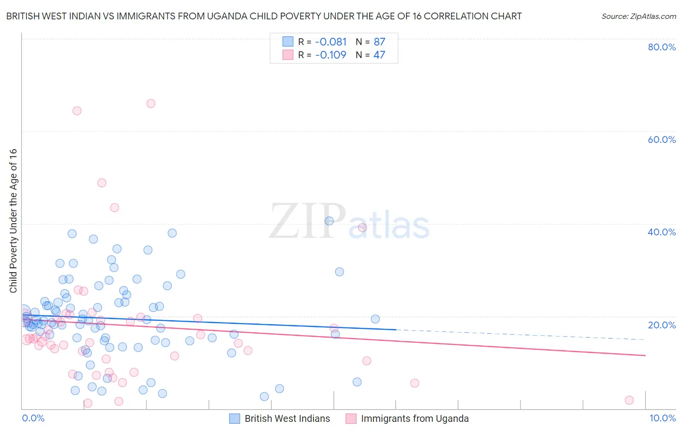 British West Indian vs Immigrants from Uganda Child Poverty Under the Age of 16