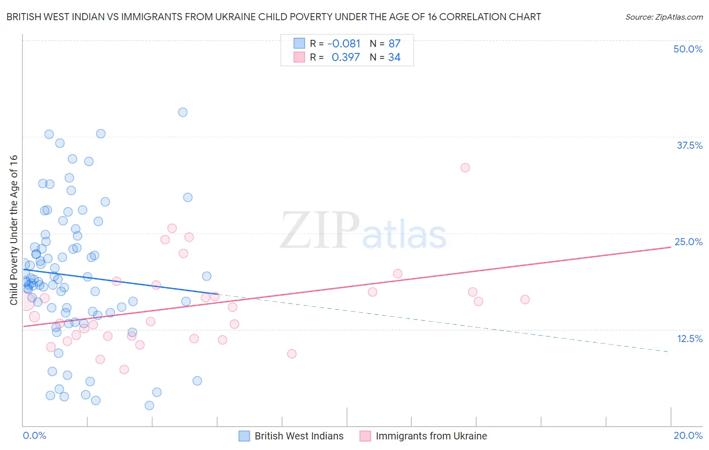 British West Indian vs Immigrants from Ukraine Child Poverty Under the Age of 16