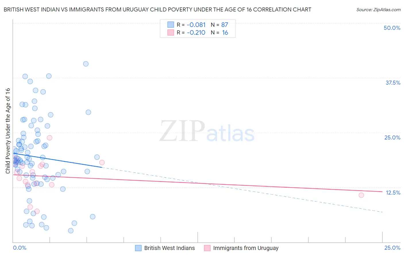British West Indian vs Immigrants from Uruguay Child Poverty Under the Age of 16