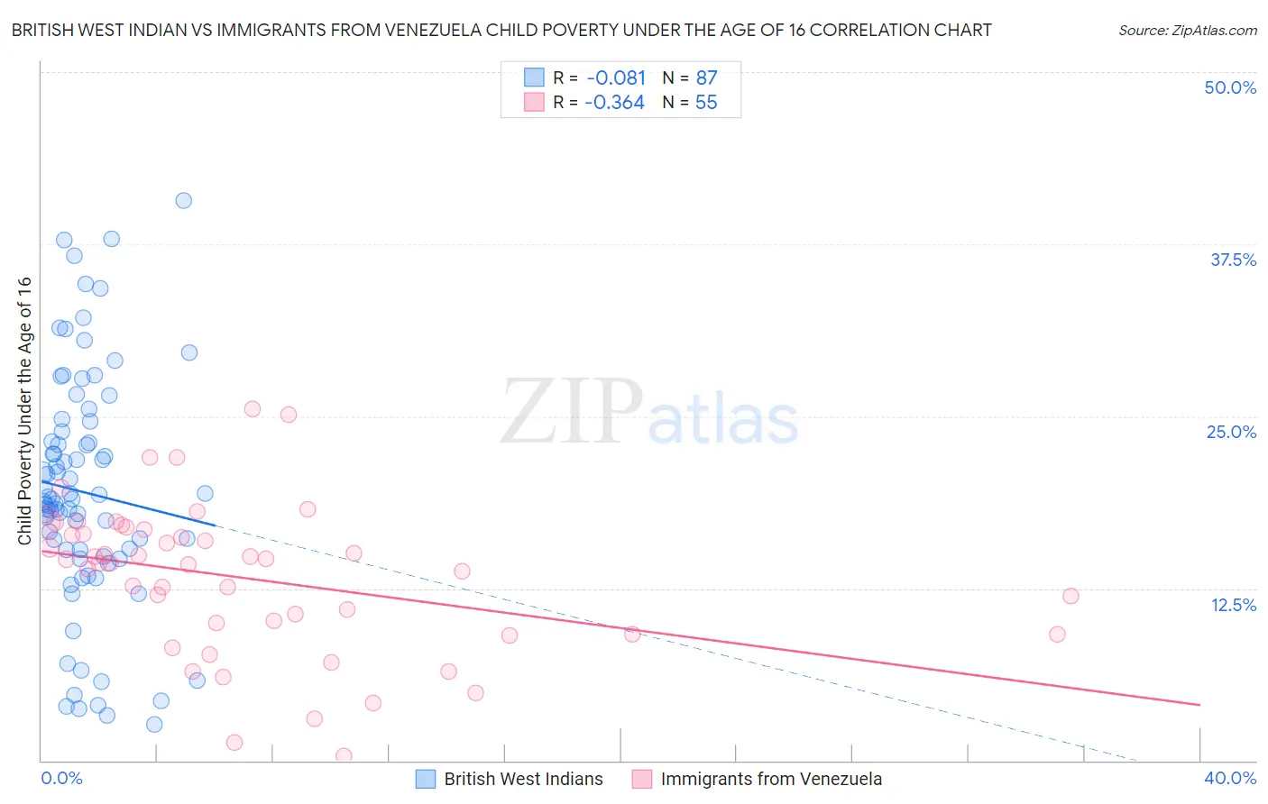 British West Indian vs Immigrants from Venezuela Child Poverty Under the Age of 16