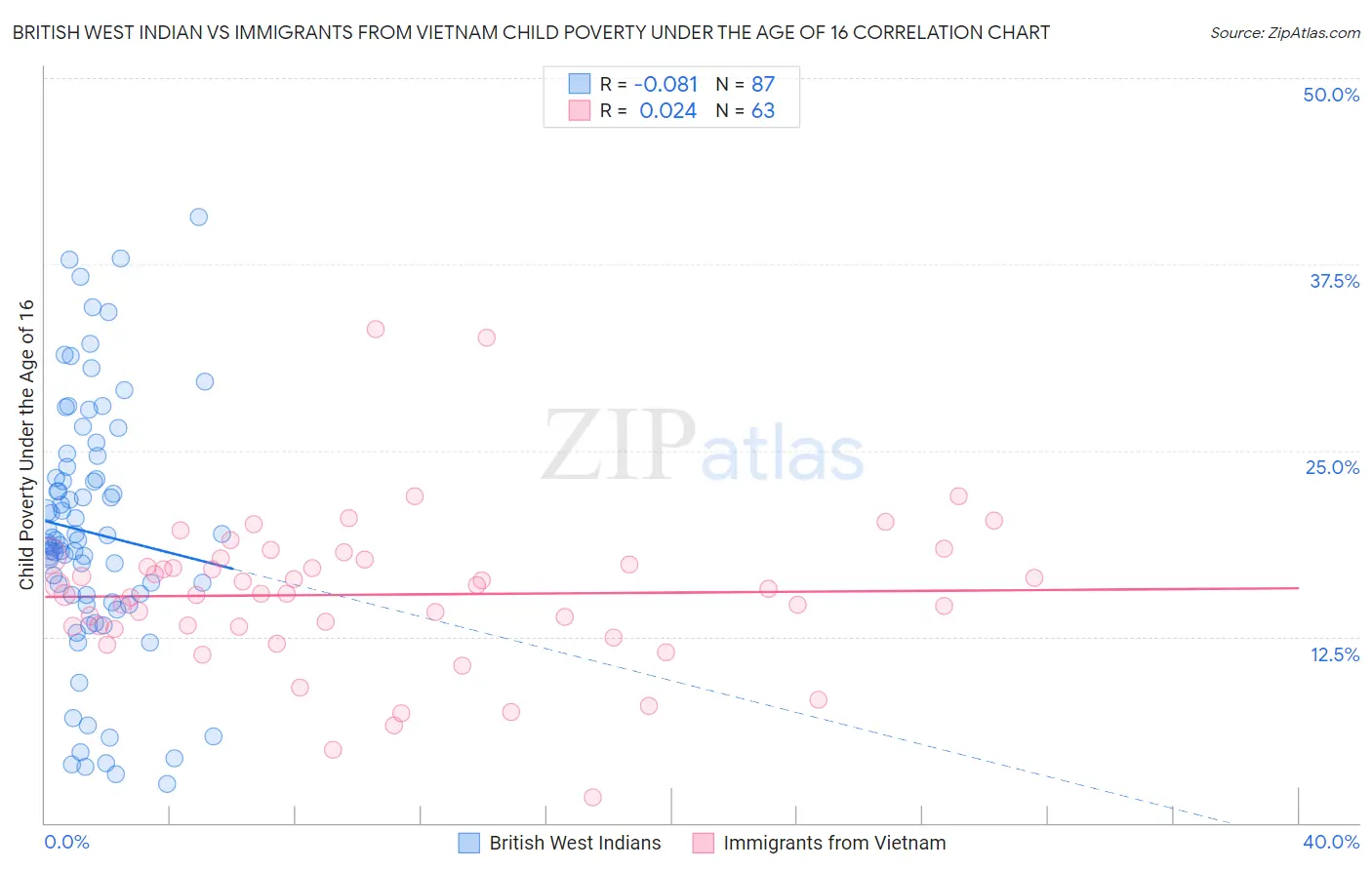 British West Indian vs Immigrants from Vietnam Child Poverty Under the Age of 16