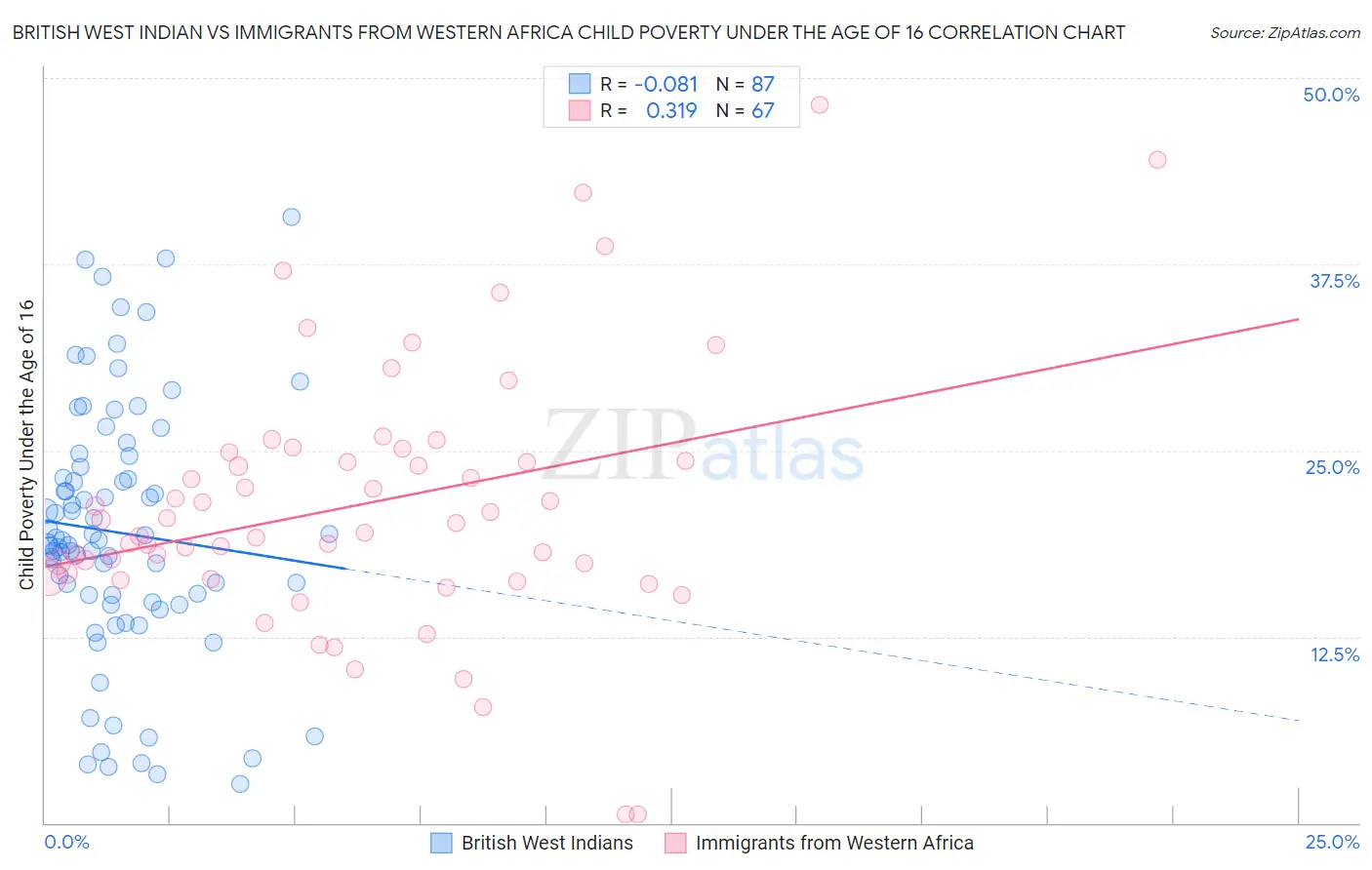 British West Indian vs Immigrants from Western Africa Child Poverty Under the Age of 16