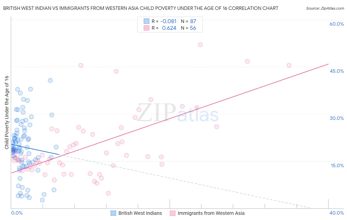 British West Indian vs Immigrants from Western Asia Child Poverty Under the Age of 16
