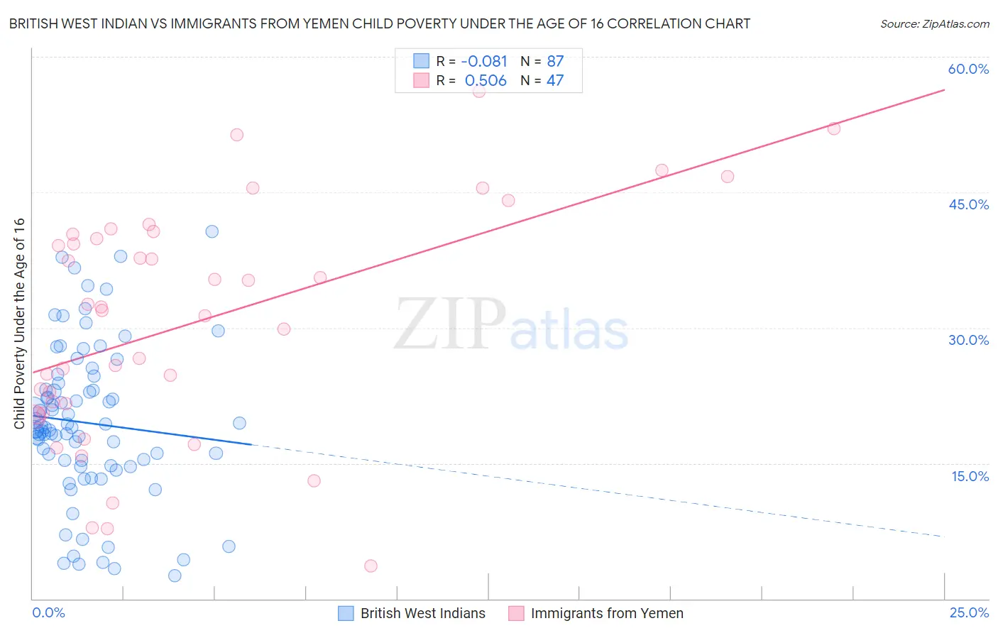 British West Indian vs Immigrants from Yemen Child Poverty Under the Age of 16