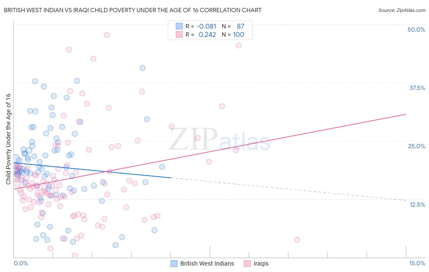 British West Indian vs Iraqi Child Poverty Under the Age of 16