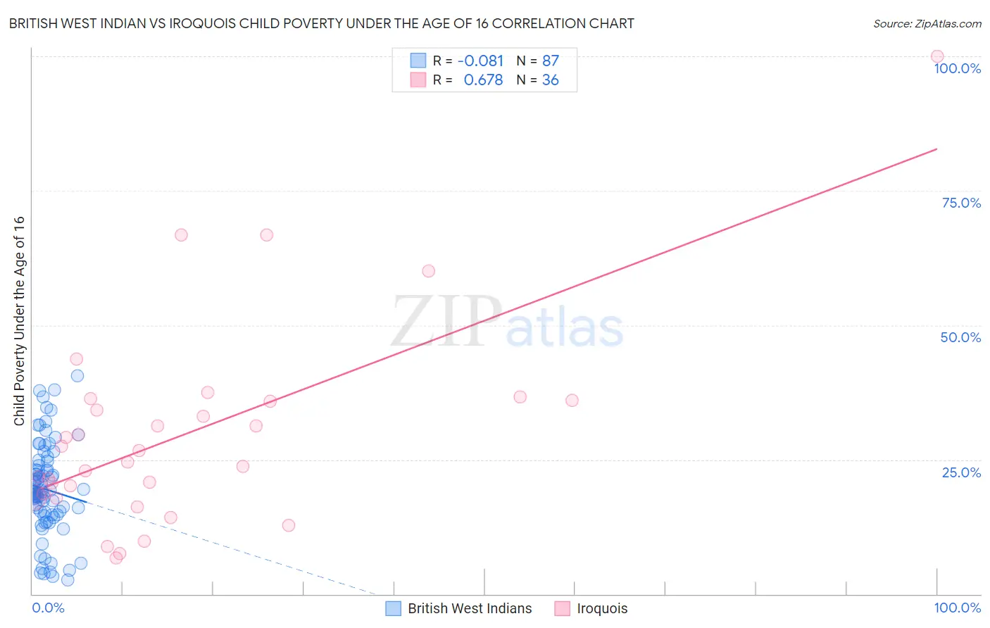 British West Indian vs Iroquois Child Poverty Under the Age of 16