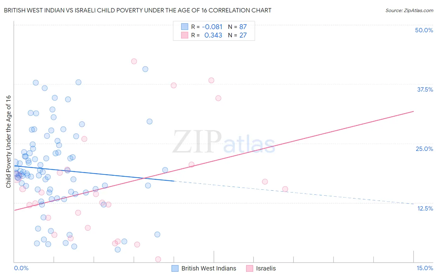 British West Indian vs Israeli Child Poverty Under the Age of 16