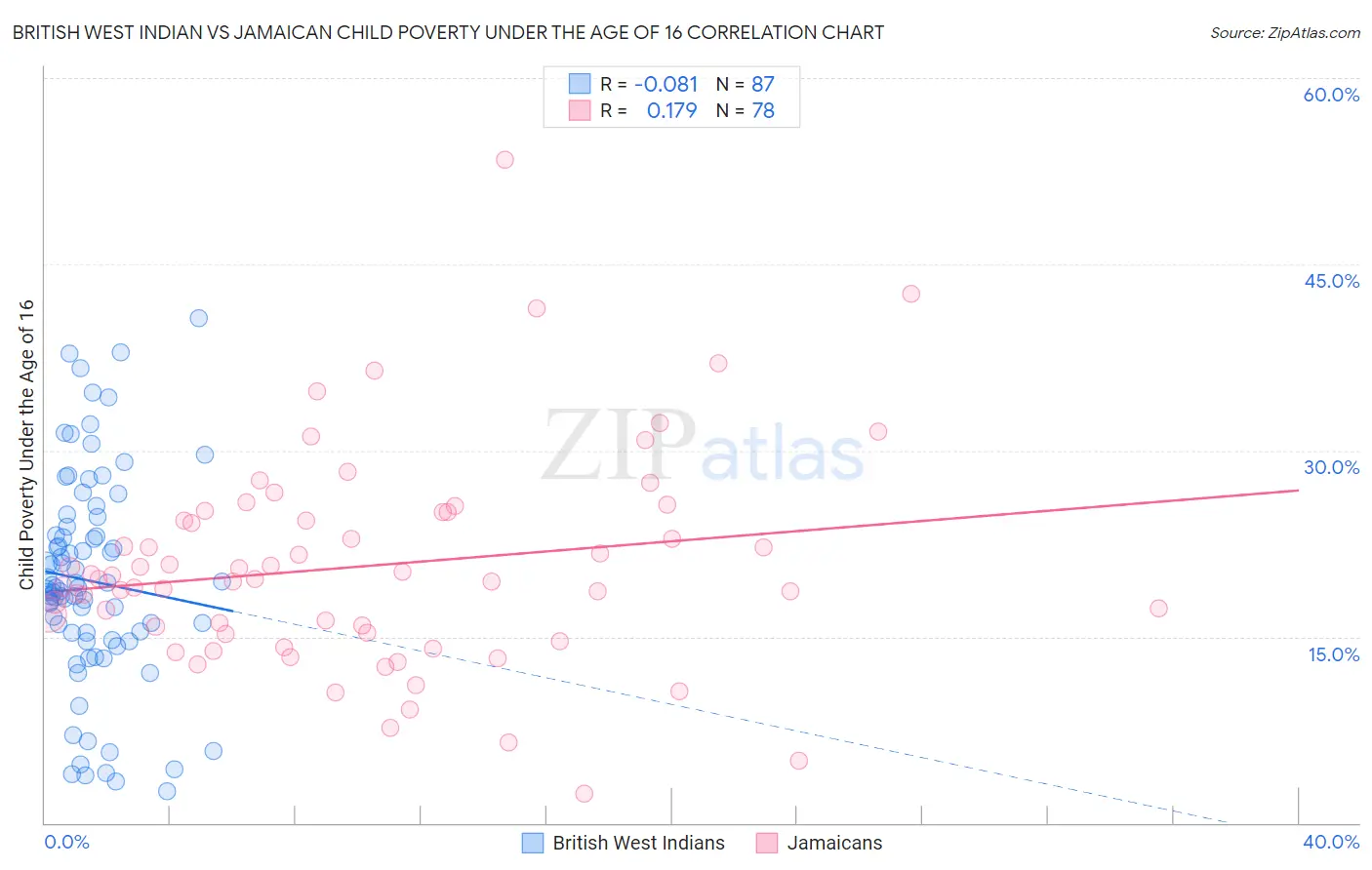 British West Indian vs Jamaican Child Poverty Under the Age of 16