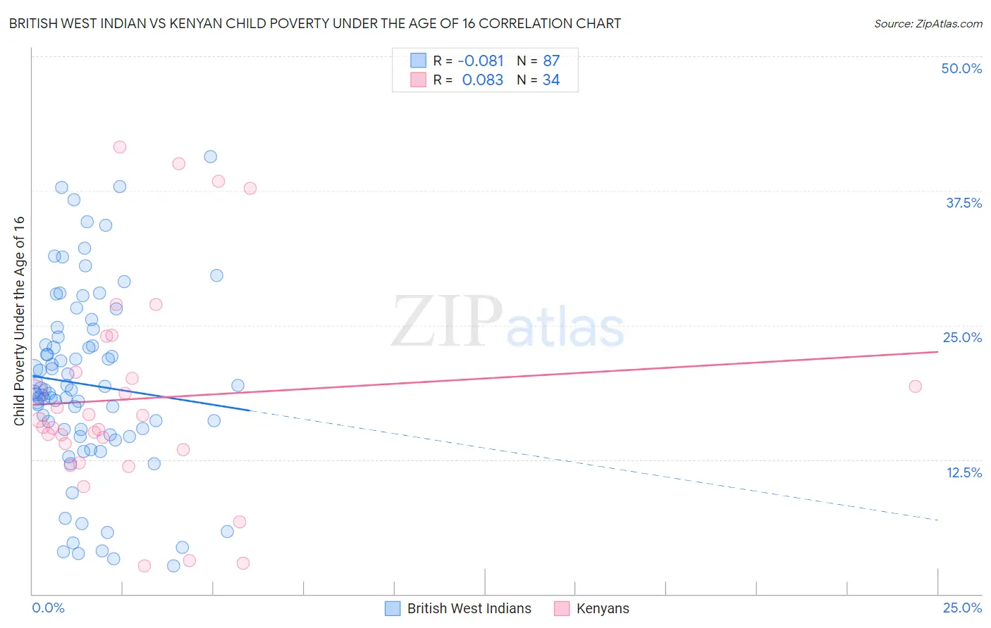 British West Indian vs Kenyan Child Poverty Under the Age of 16