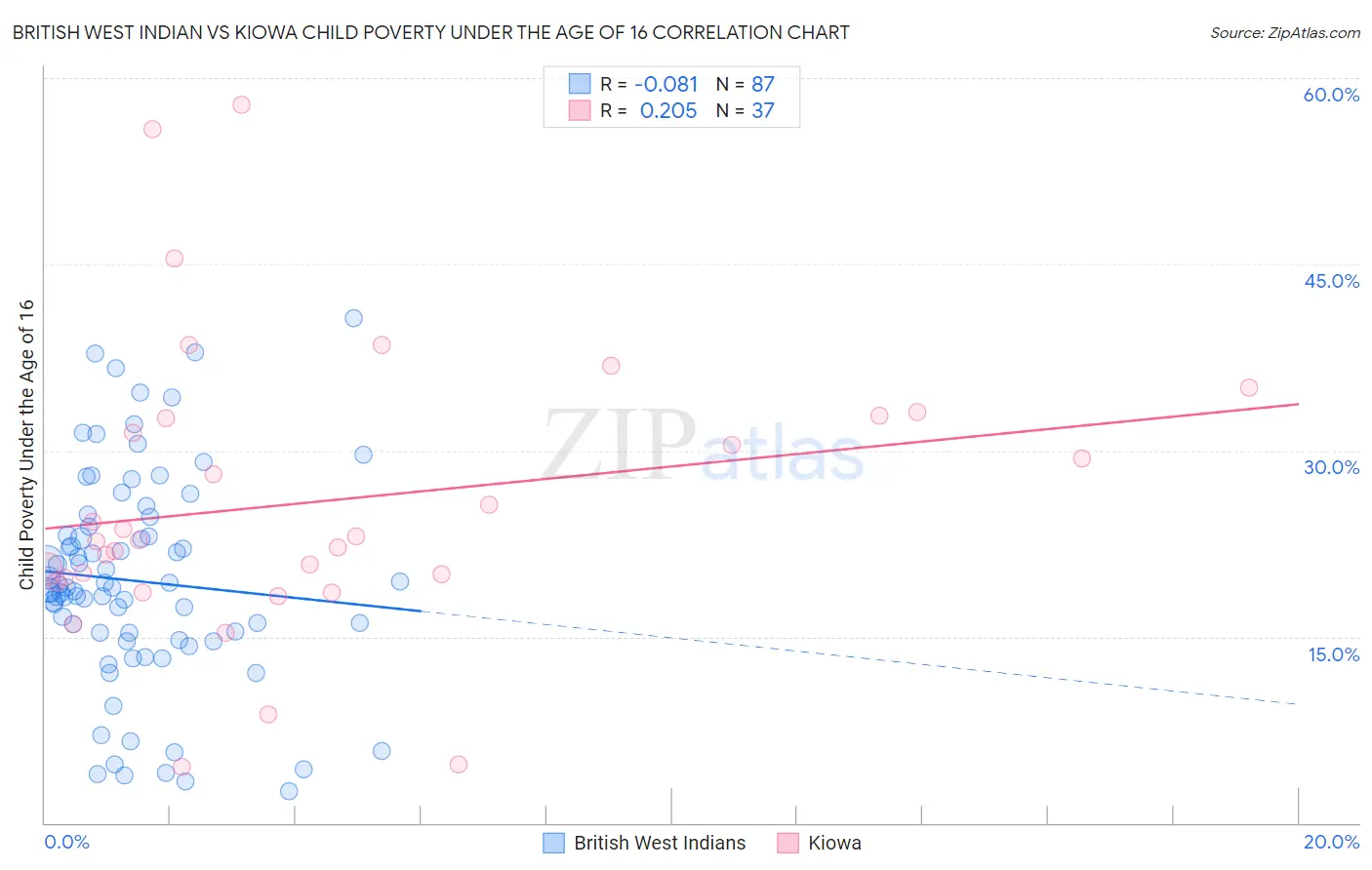British West Indian vs Kiowa Child Poverty Under the Age of 16