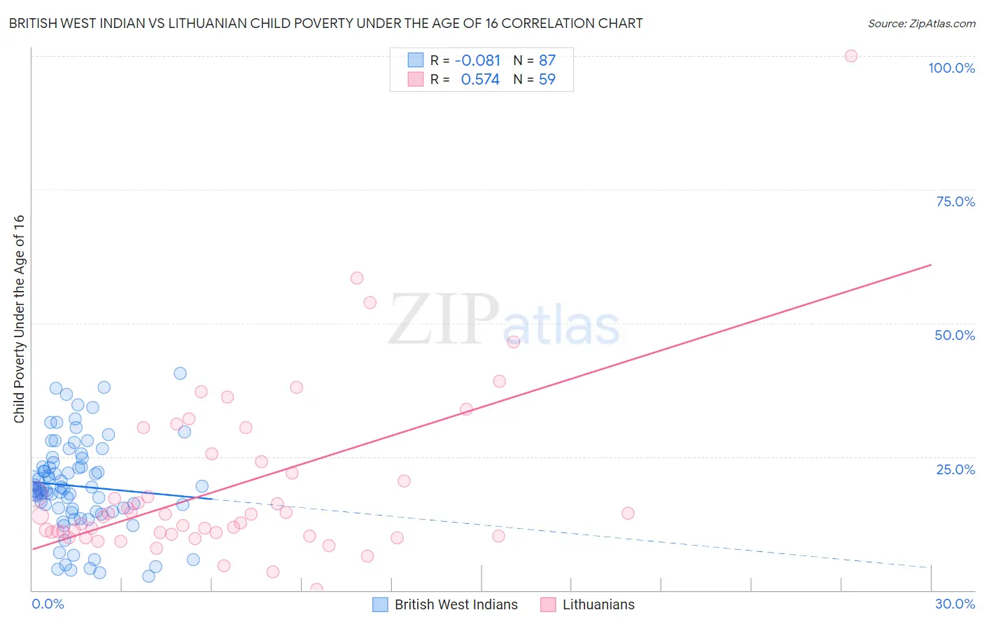 British West Indian vs Lithuanian Child Poverty Under the Age of 16