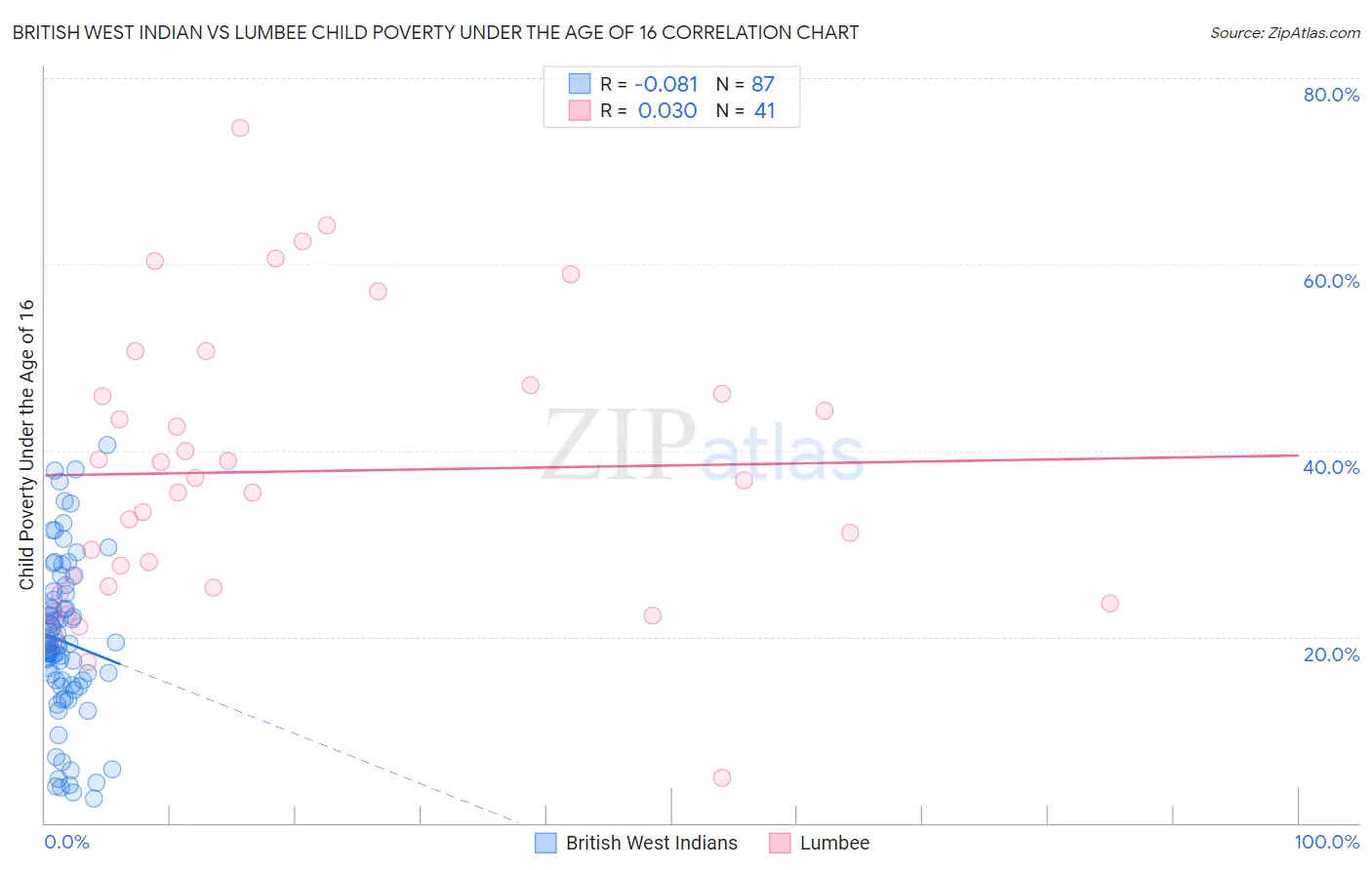 British West Indian vs Lumbee Child Poverty Under the Age of 16