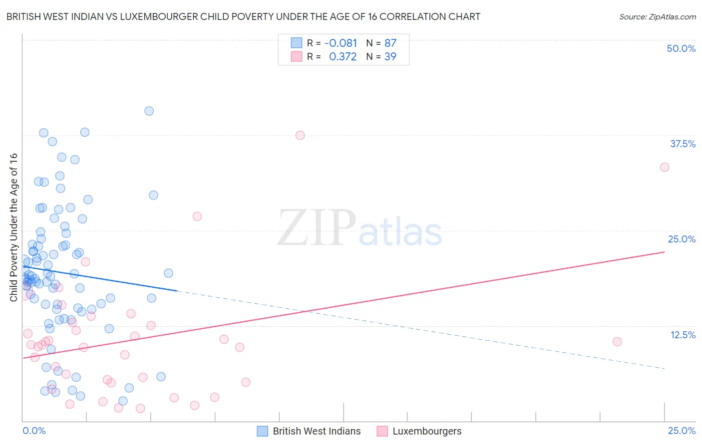 British West Indian vs Luxembourger Child Poverty Under the Age of 16
