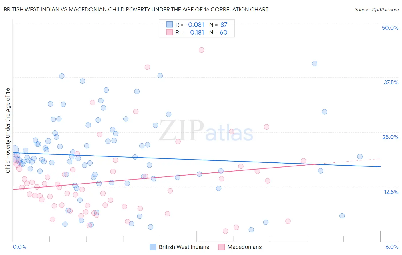 British West Indian vs Macedonian Child Poverty Under the Age of 16