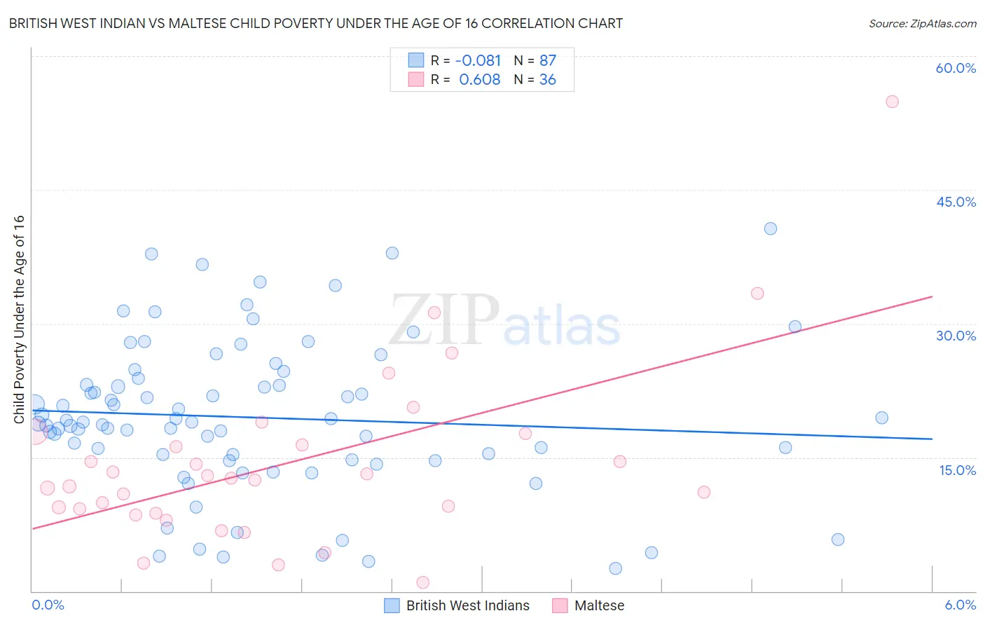 British West Indian vs Maltese Child Poverty Under the Age of 16