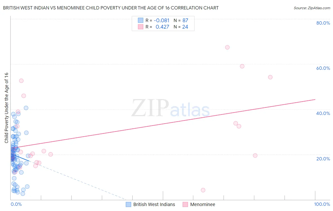 British West Indian vs Menominee Child Poverty Under the Age of 16