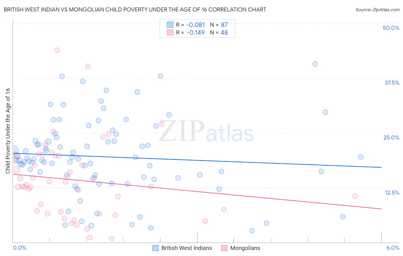 British West Indian vs Mongolian Child Poverty Under the Age of 16