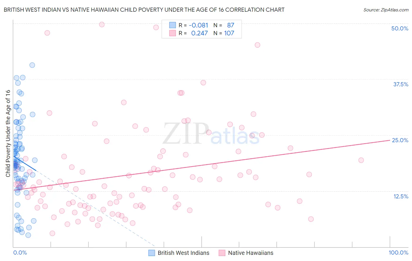 British West Indian vs Native Hawaiian Child Poverty Under the Age of 16