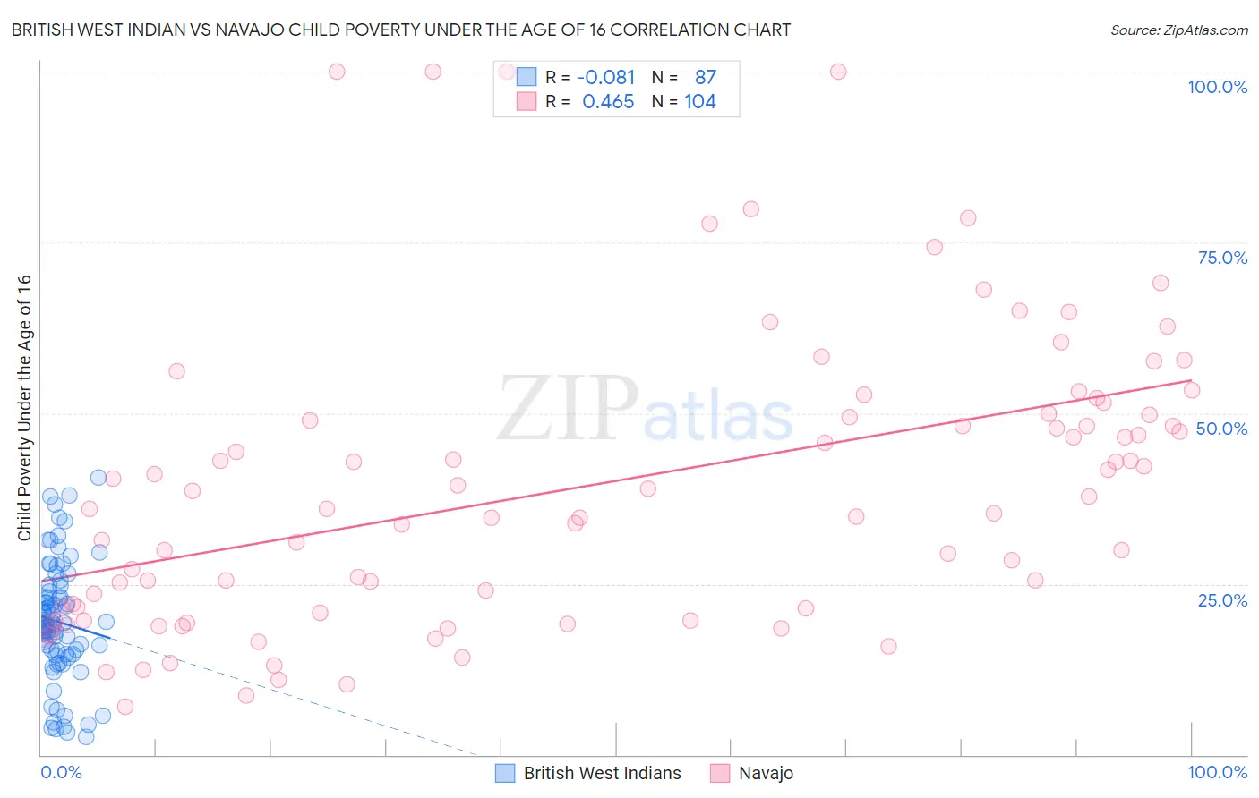 British West Indian vs Navajo Child Poverty Under the Age of 16
