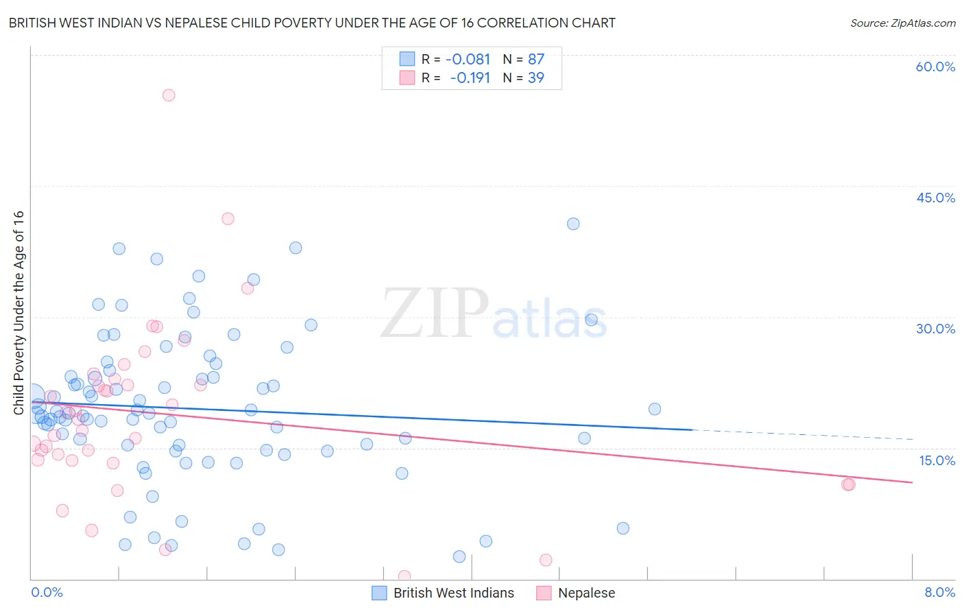 British West Indian vs Nepalese Child Poverty Under the Age of 16