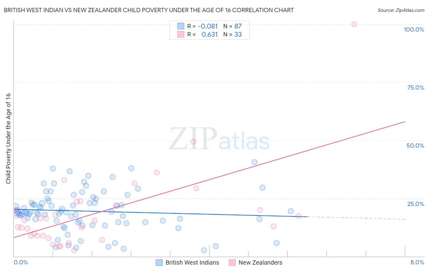 British West Indian vs New Zealander Child Poverty Under the Age of 16