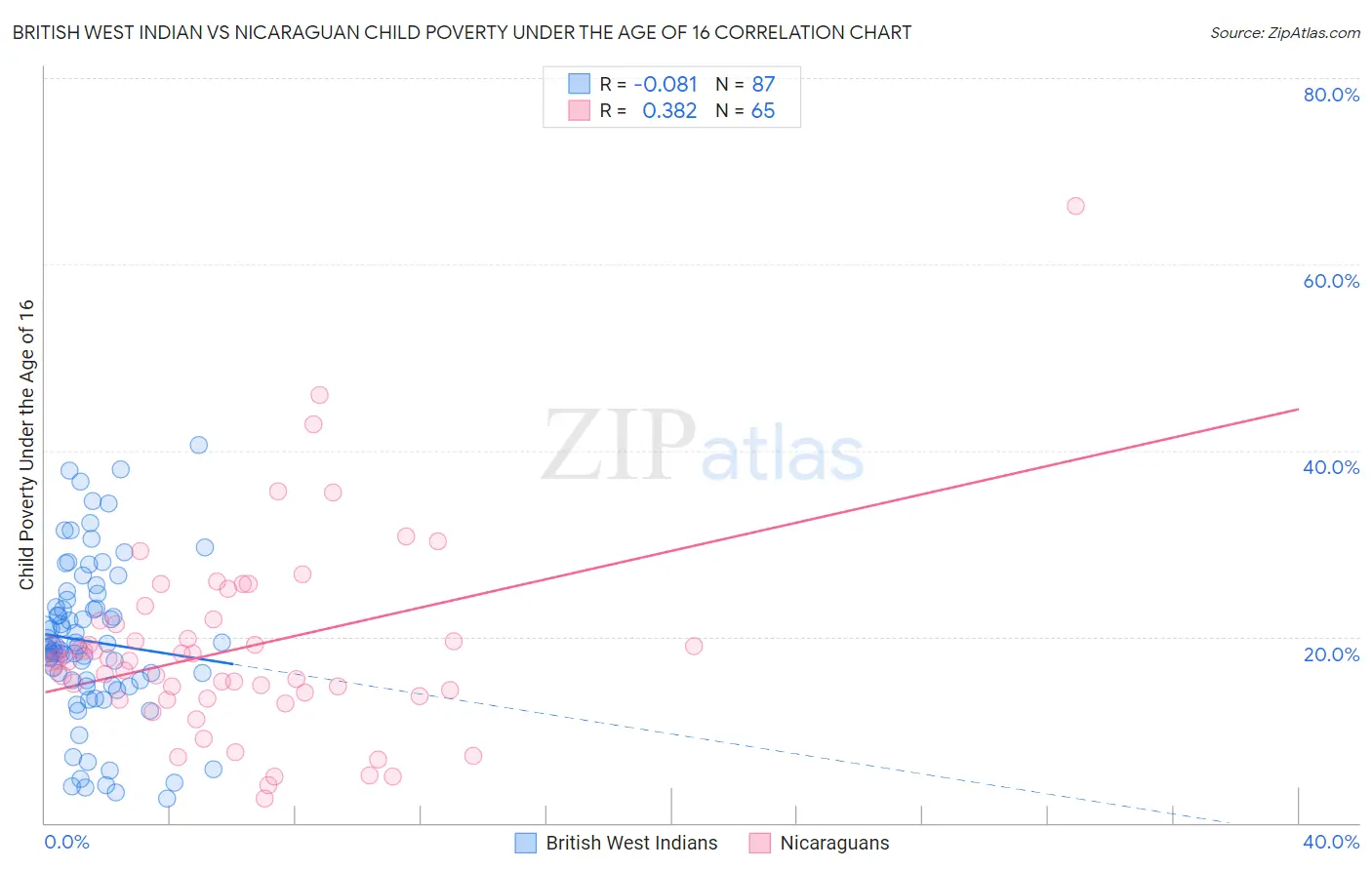 British West Indian vs Nicaraguan Child Poverty Under the Age of 16