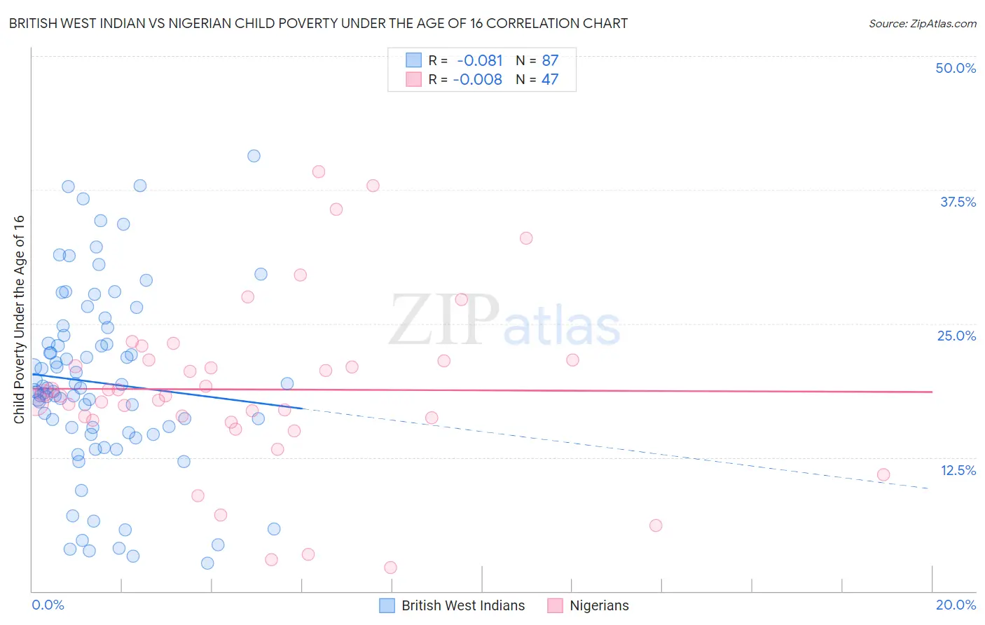 British West Indian vs Nigerian Child Poverty Under the Age of 16