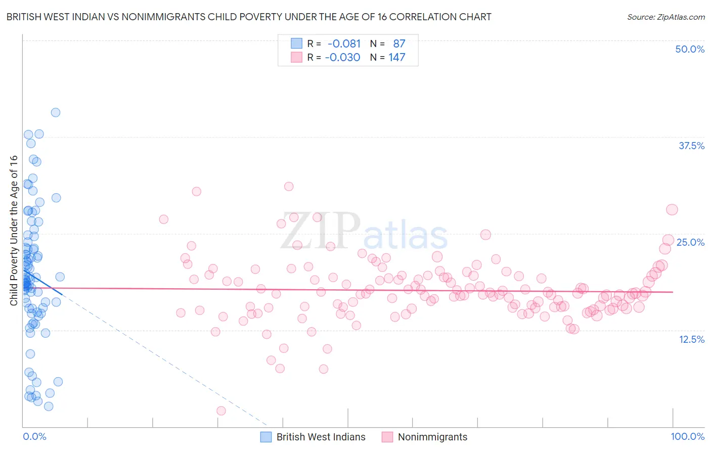 British West Indian vs Nonimmigrants Child Poverty Under the Age of 16