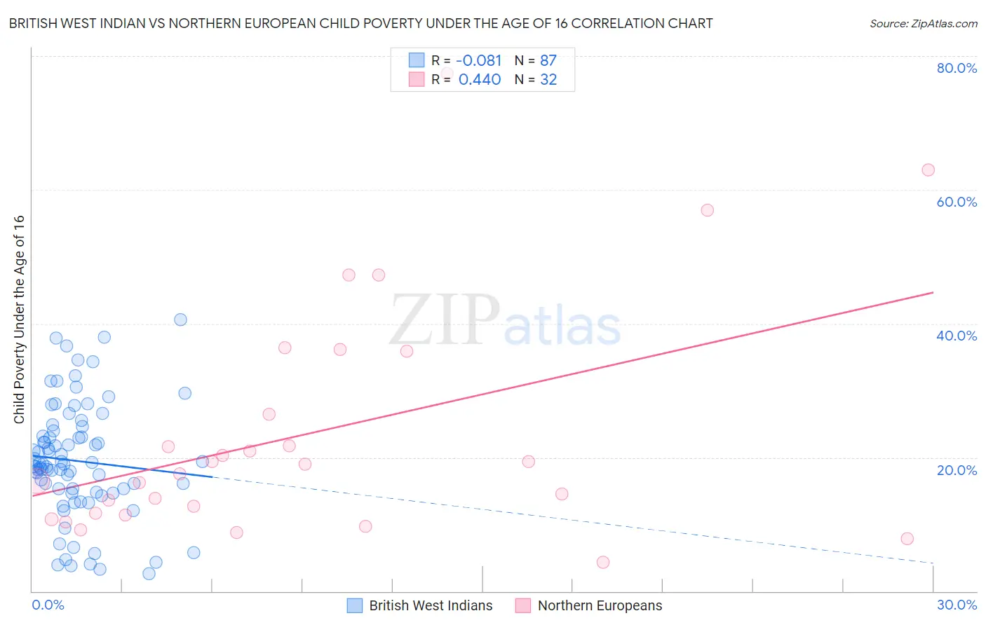 British West Indian vs Northern European Child Poverty Under the Age of 16