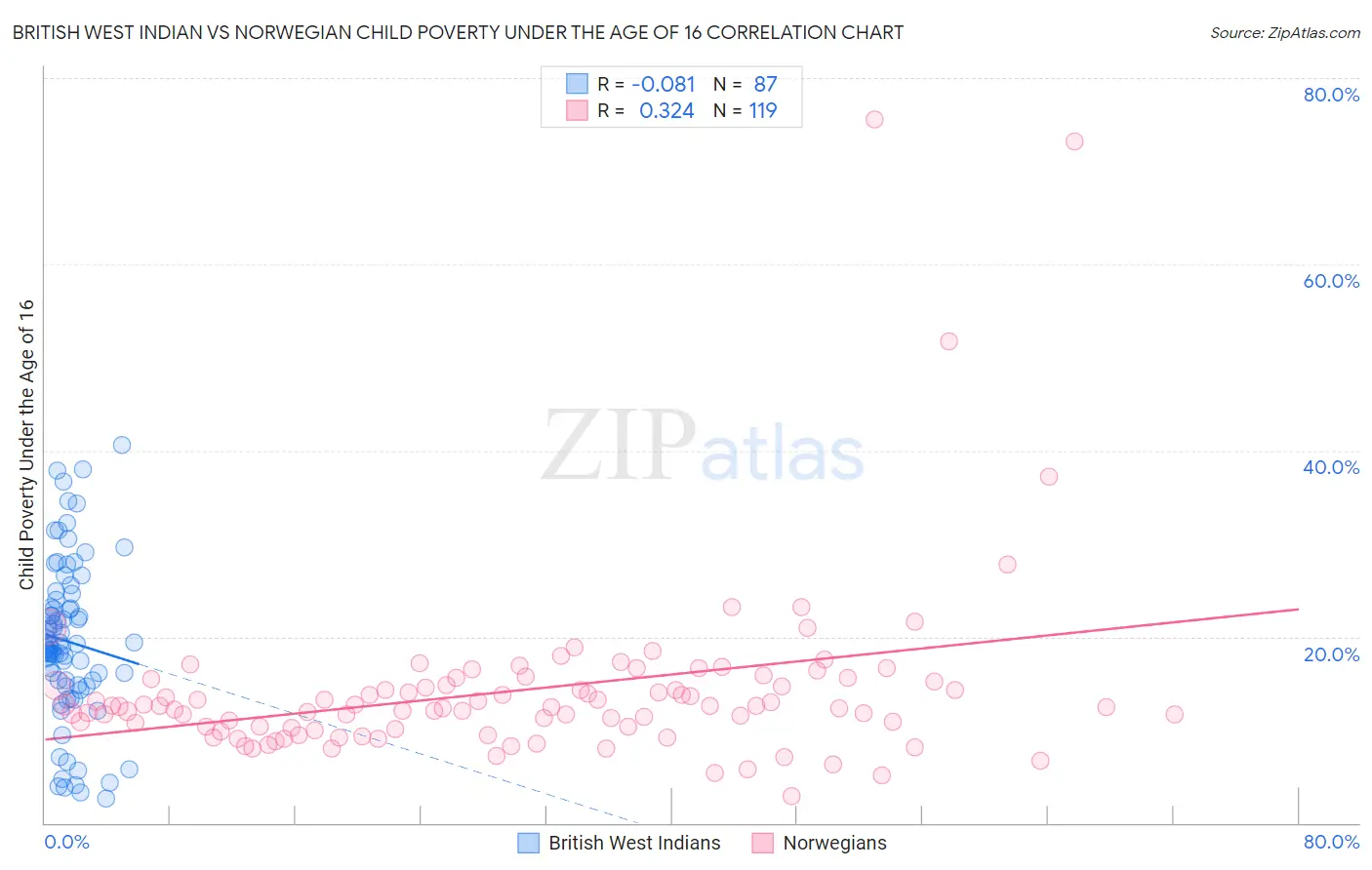 British West Indian vs Norwegian Child Poverty Under the Age of 16