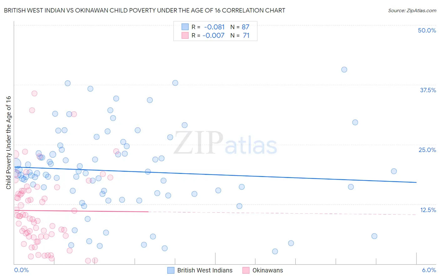 British West Indian vs Okinawan Child Poverty Under the Age of 16
