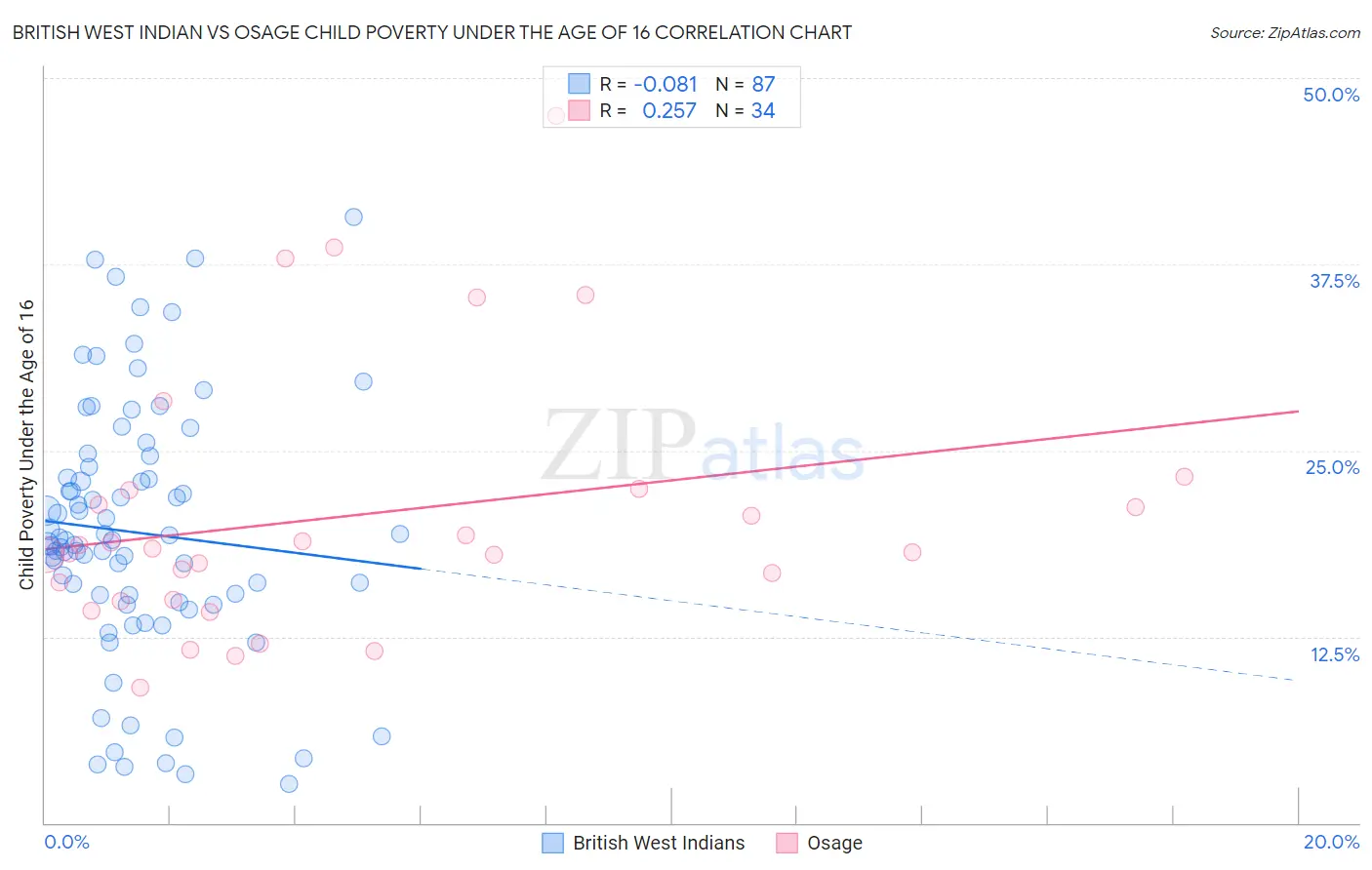 British West Indian vs Osage Child Poverty Under the Age of 16