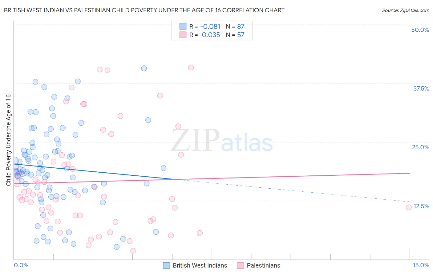 British West Indian vs Palestinian Child Poverty Under the Age of 16