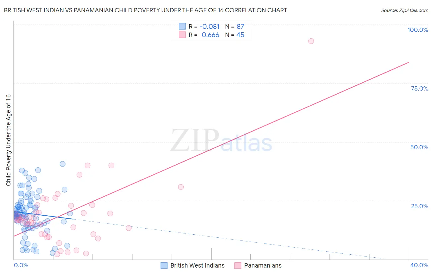 British West Indian vs Panamanian Child Poverty Under the Age of 16