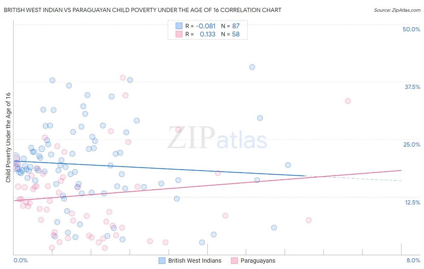 British West Indian vs Paraguayan Child Poverty Under the Age of 16