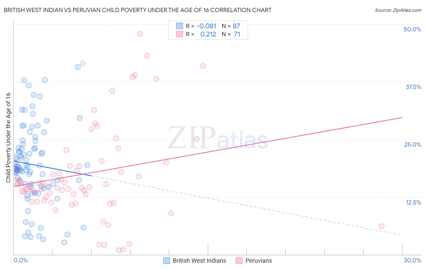 British West Indian vs Peruvian Child Poverty Under the Age of 16