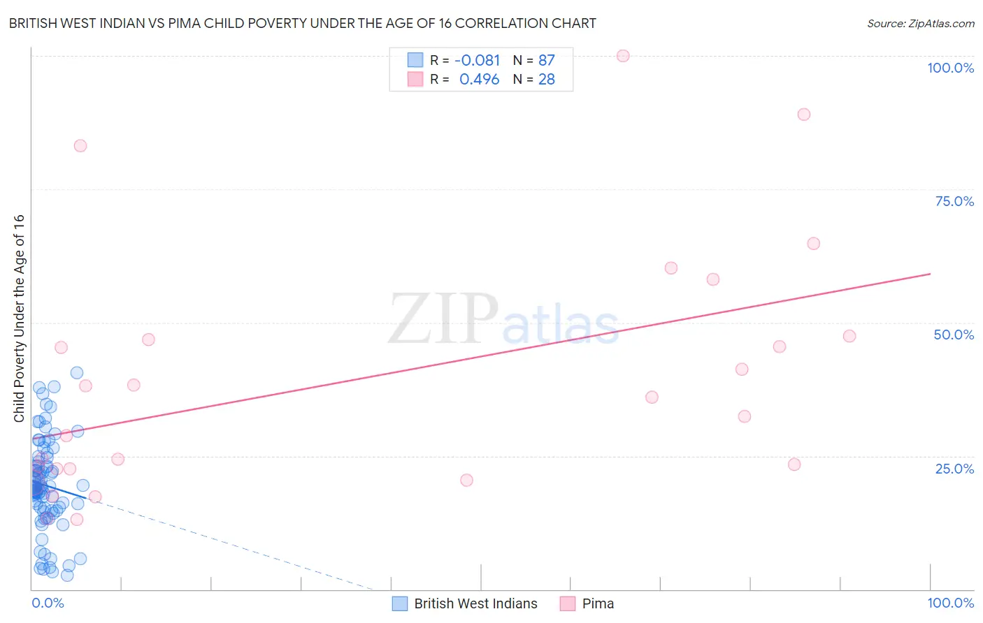 British West Indian vs Pima Child Poverty Under the Age of 16