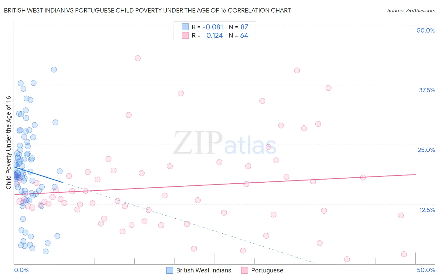 British West Indian vs Portuguese Child Poverty Under the Age of 16