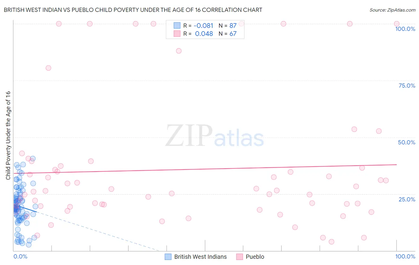 British West Indian vs Pueblo Child Poverty Under the Age of 16