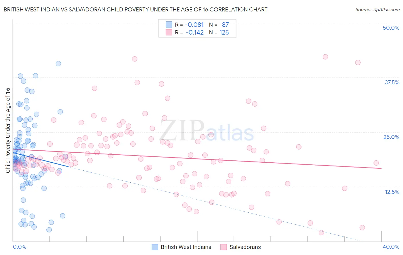 British West Indian vs Salvadoran Child Poverty Under the Age of 16