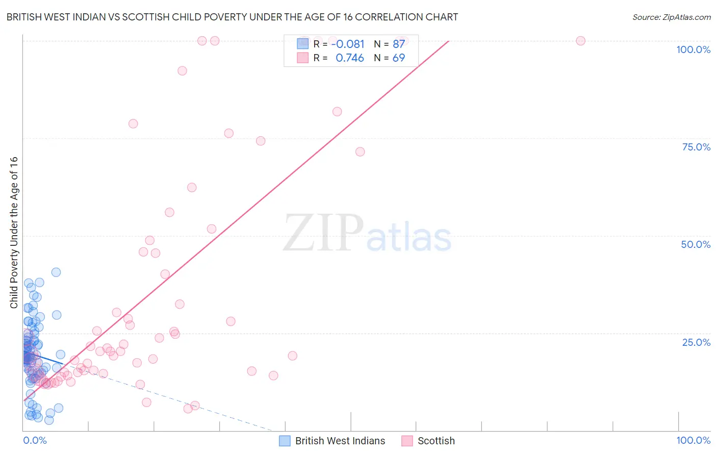 British West Indian vs Scottish Child Poverty Under the Age of 16
