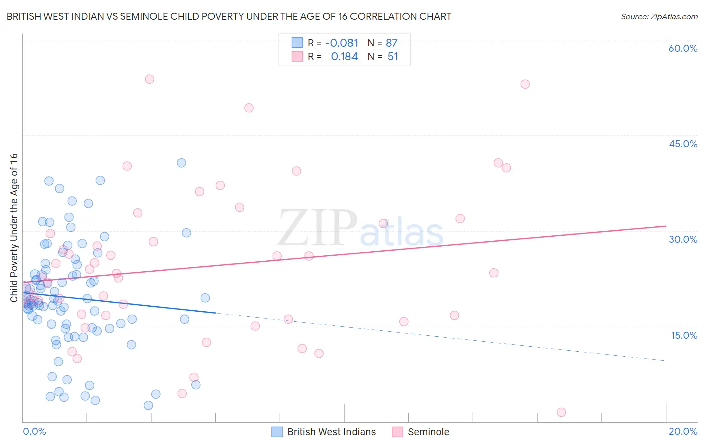 British West Indian vs Seminole Child Poverty Under the Age of 16