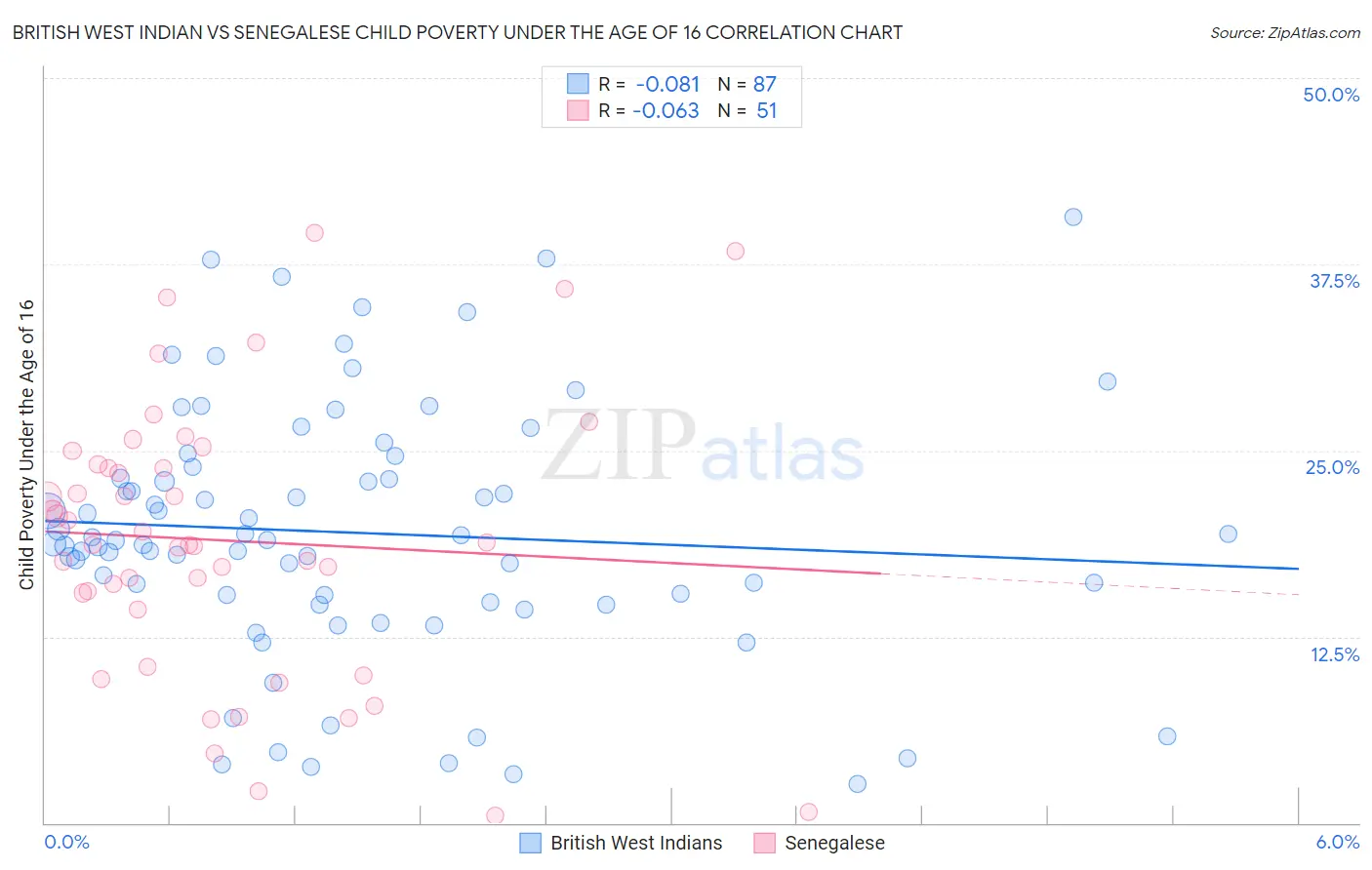 British West Indian vs Senegalese Child Poverty Under the Age of 16